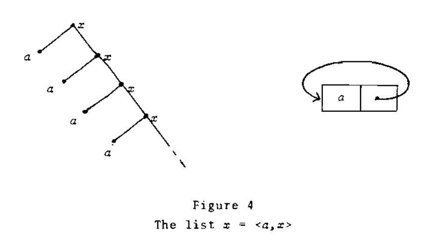 Lattice list