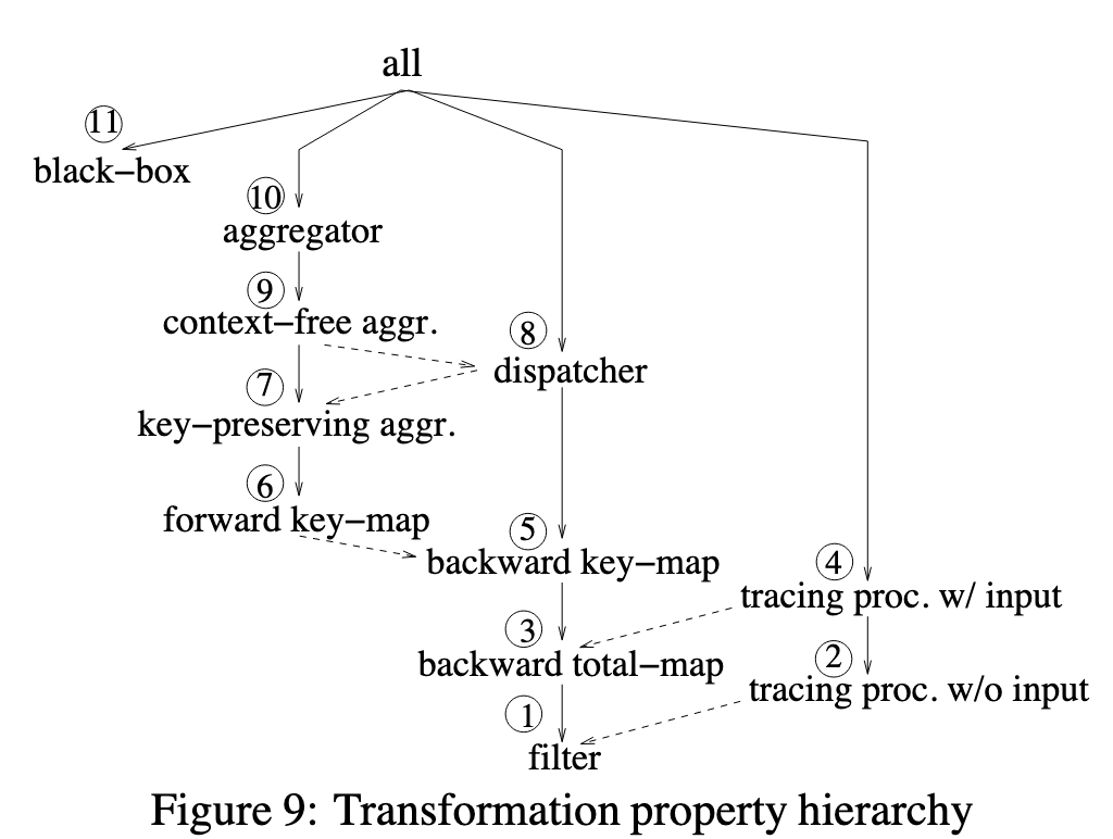 transformation property hierarchy