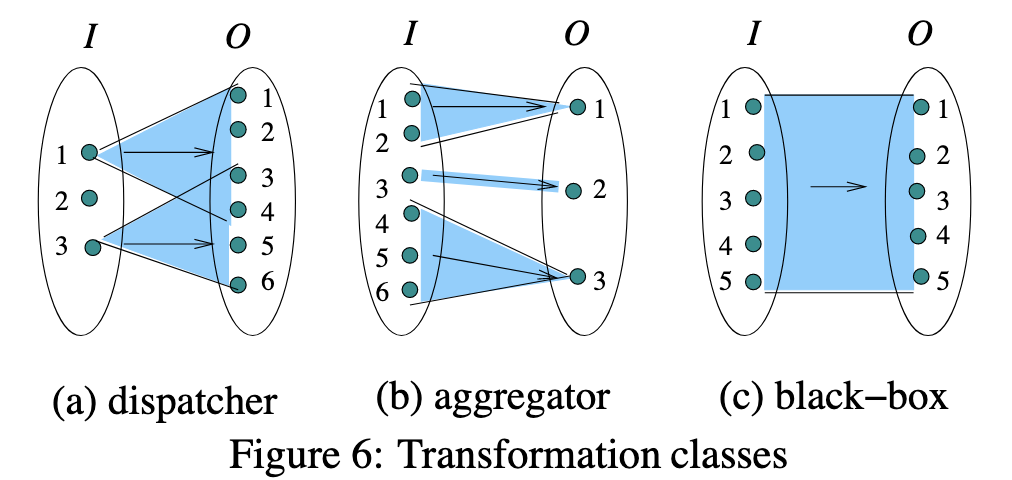 transformation classes